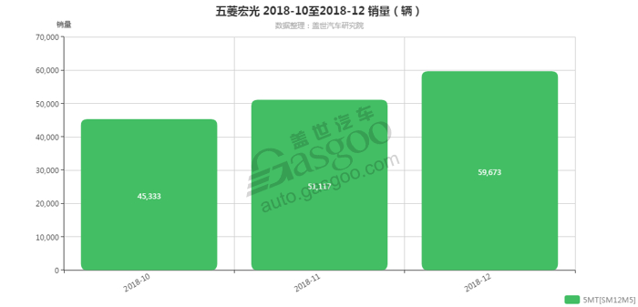 五菱宏光-2018年12月汽车销量_细分销量（按变速箱）