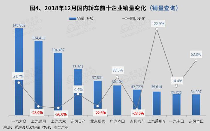 2018年12月国内轿车市场销量分析：轩逸突破五万 帝豪跌出榜首