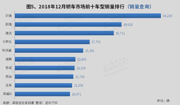 2018年12月国内轿车市场销量分析：轩逸突破五万 帝豪跌出榜首