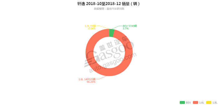 轩逸-2018年12月汽车销量_细分销量（按发动机）