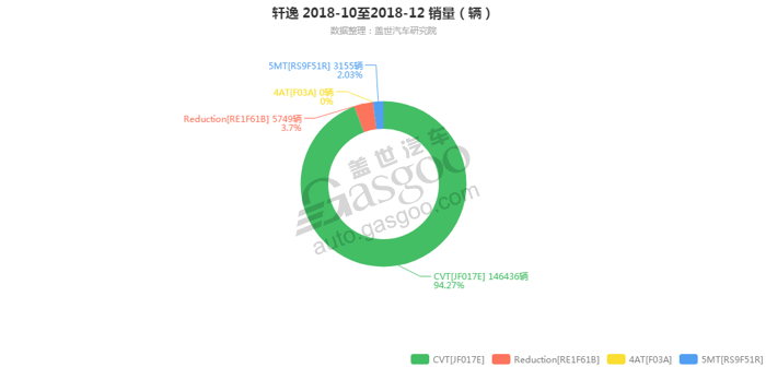 销量，轩逸，轩逸变速箱销量,轩逸12月汽车销量