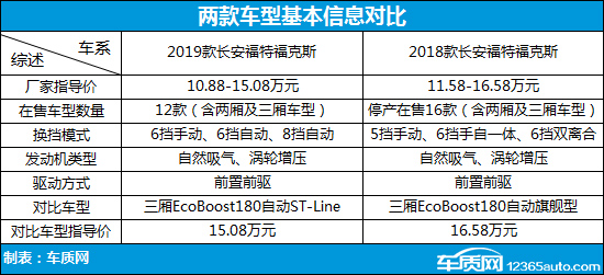 翻天覆地 长安福特福克斯新老款车型对比