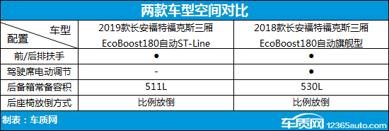 翻天覆地 长安福特福克斯新老款车型对比