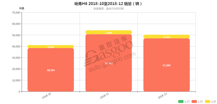 哈弗H6-2018年12月汽车销量_细分销量（按发动机）