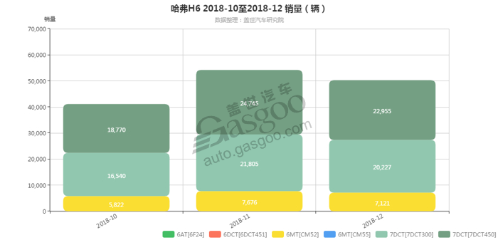 哈弗H6-2018年12月汽车销量_细分销量（按变速箱）