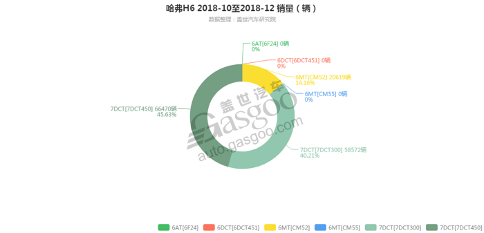 销量，哈弗H6，哈弗H6变速箱销量,哈弗H6 12月汽车销量