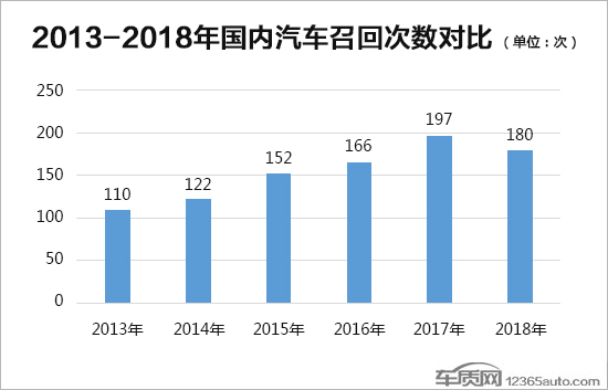 2018年国内汽车召回排行及热点回顾