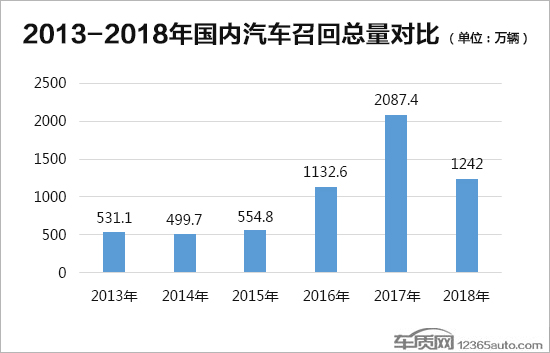 2018年国内汽车召回排行及热点回顾