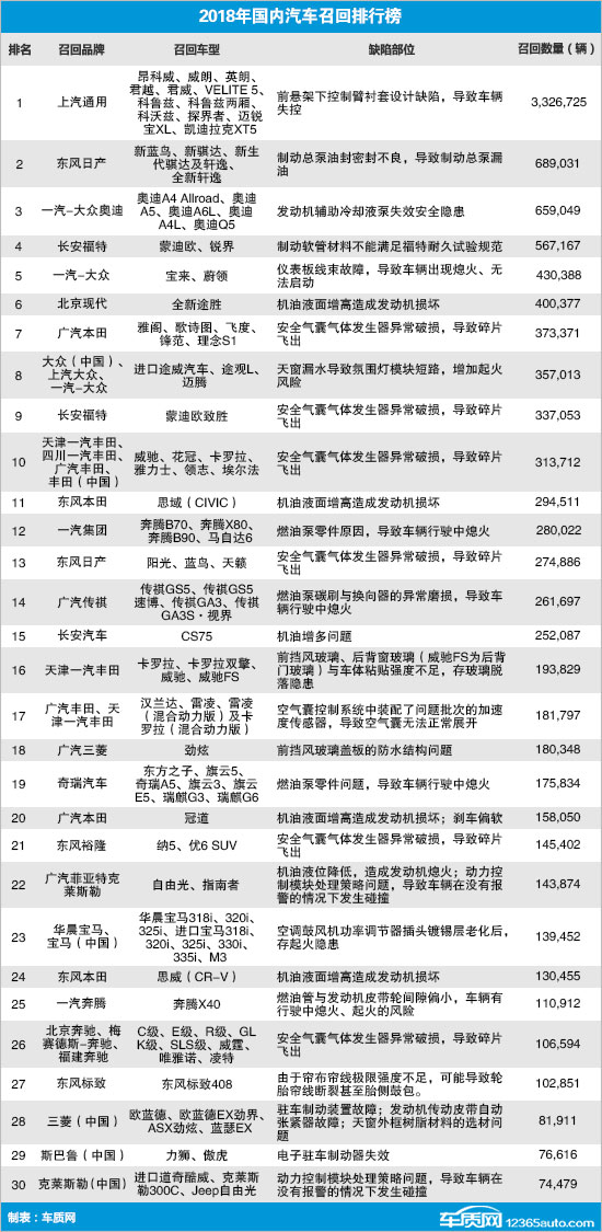 2018年国内汽车召回排行及热点回顾