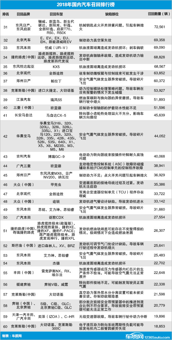 2018年国内汽车召回排行及热点回顾