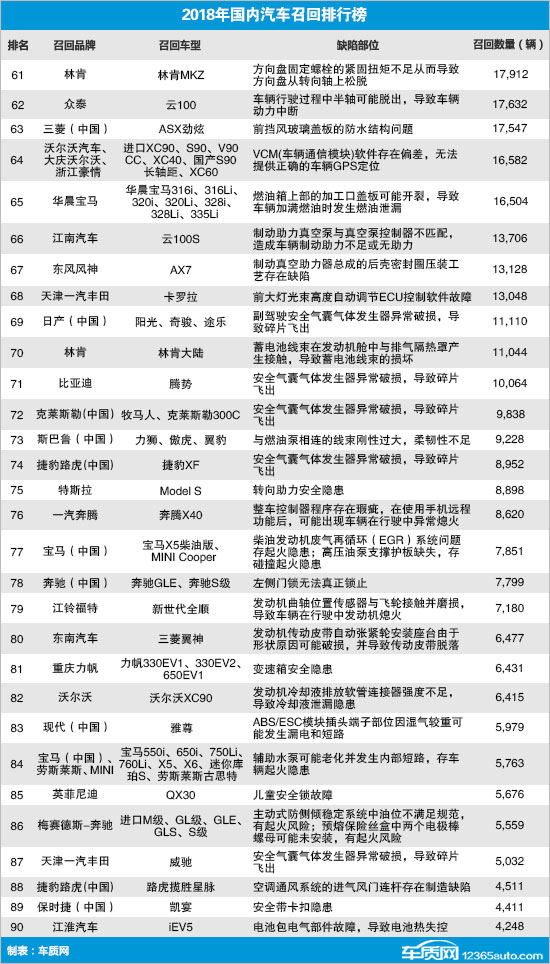 2018年国内汽车召回排行及热点回顾