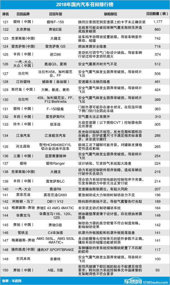 2018年国内汽车召回排行及热点回顾