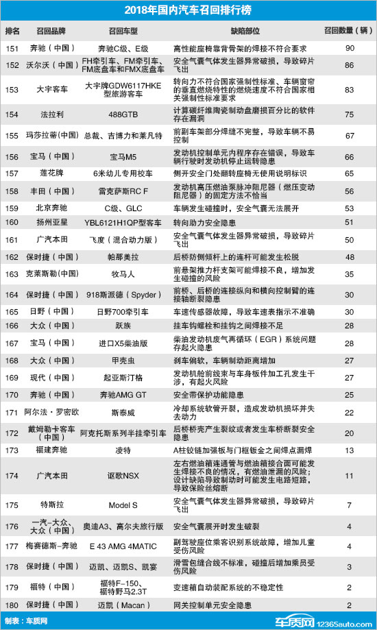 2018年国内汽车召回排行及热点回顾