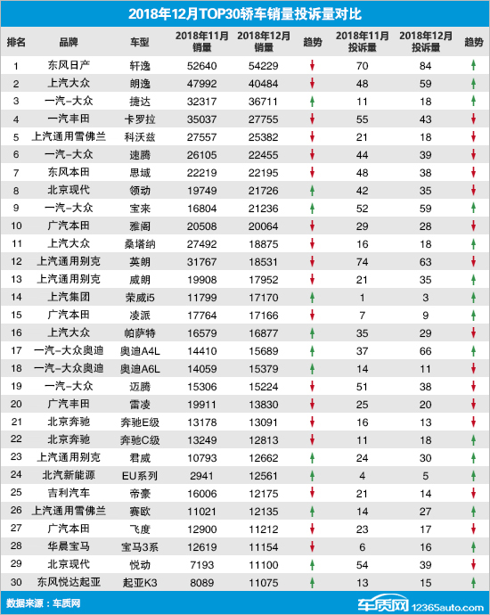 投诉，销量，起亚K3，君威，轿车投诉,汽车投诉