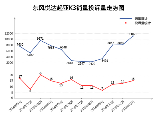 投诉，销量，起亚K3，君威，轿车投诉,汽车投诉