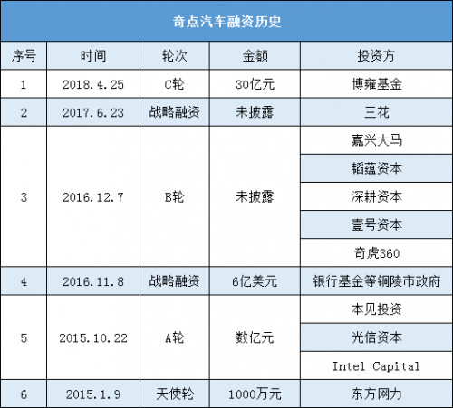 蔚来，特斯拉，奇点汽车