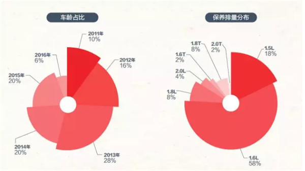 腾讯途虎联合汽车养护报告：这些人居然不要原配了 车主换了它们反而更合适