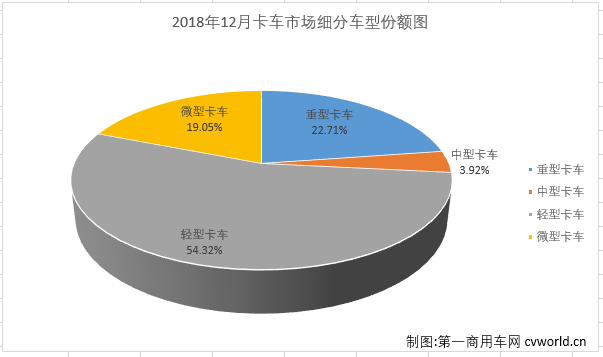 12月东风重卡销2万辆居首 重汽杀入中卡年度前三 2018中重卡市场分析