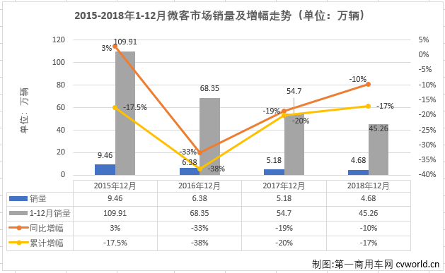 五菱份额近7成 2018年微客市场销量排行前十