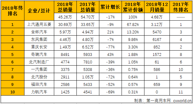 五菱份额近7成 2018年微客市场销量排行前十