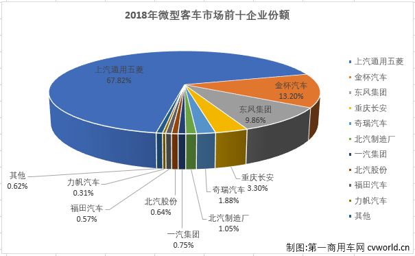 五菱份额近7成 2018年微客市场销量排行前十
