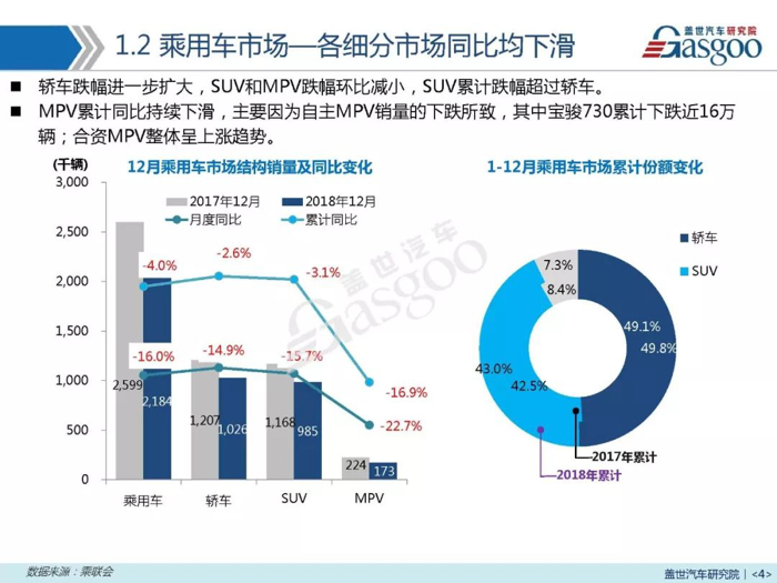 汽车销量报告 | 全年累计跌4% 2019年上半年整体将下跌5%-10%