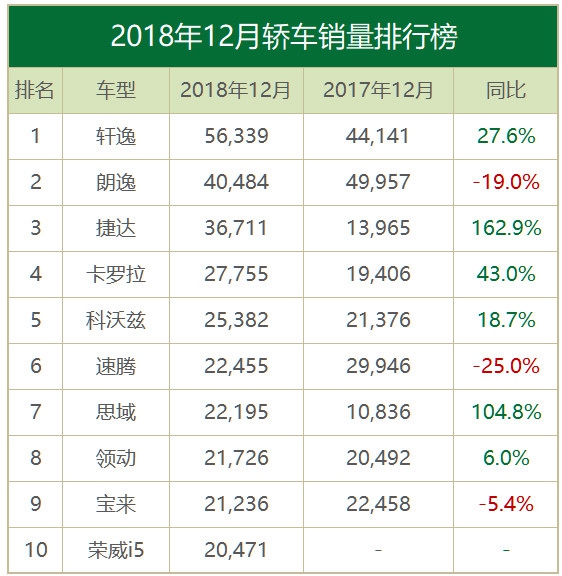 SUV，销量，2018热销车型