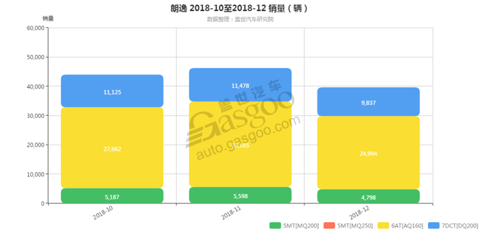 朗逸-2018年12月汽车销量_细分销量（按变速箱）