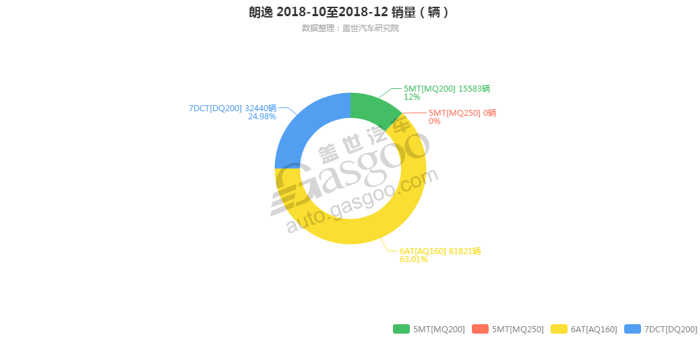 朗逸-2018年12月汽车销量_细分销量（按变速箱）