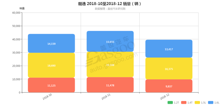 朗逸-2018年12月汽车销量_细分销量（按发动机）