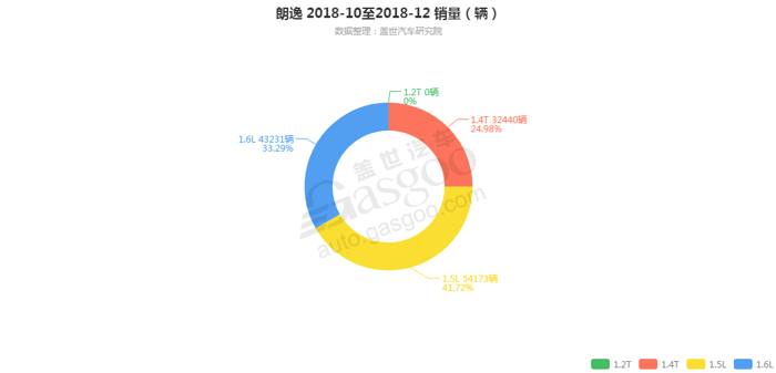 朗逸-2018年12月汽车销量_细分销量（按发动机）