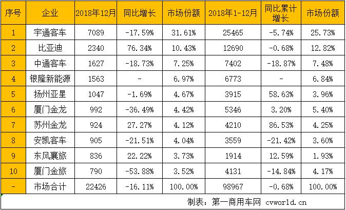 2018公交车销10万辆 比亚迪大涨76% 最吸睛的是这3家客车企业……
