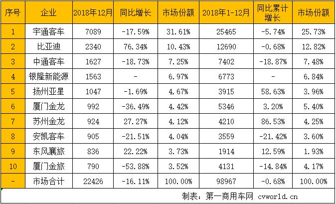 销量，比亚迪，2018公交车销10万辆