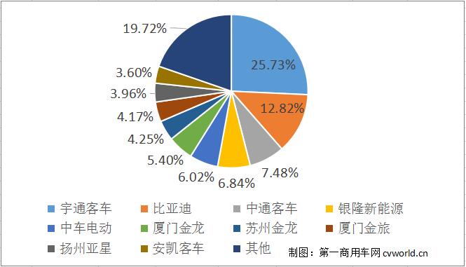 2018公交车销10万辆 比亚迪大涨76% 最吸睛的是这3家客车企业……