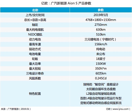 2019PK科技硬實(shí)力：廣汽新能源Aion S戰(zhàn)斗力幾級(jí)？
