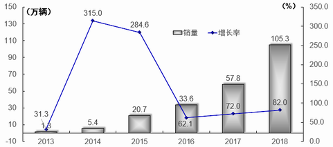 2018年乘用车市场特征分析