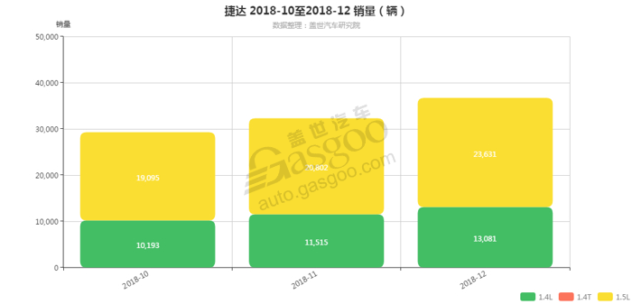 销量，捷达，捷达发动机销量,捷达12月汽车销量