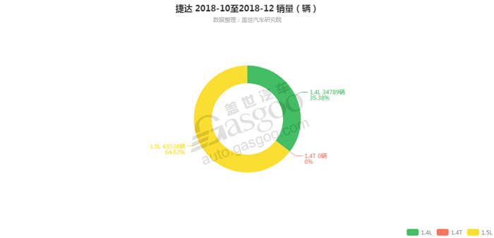 捷达-2018年12月汽车销量_细分销量（按发动机）