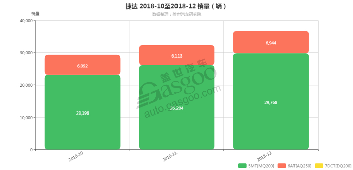 销量，捷达，捷达变速箱销量,捷达12月汽车销量