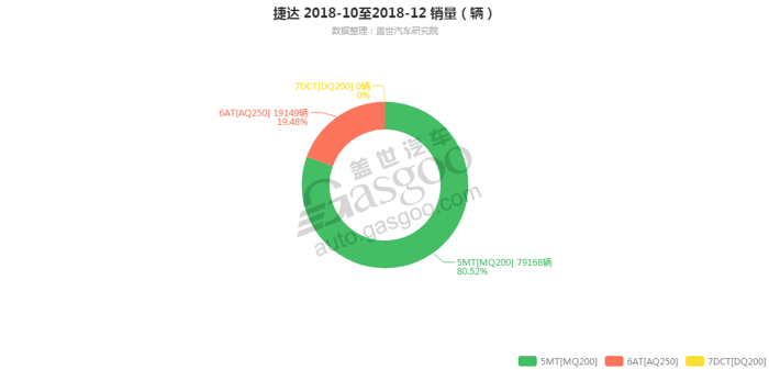 销量，捷达，捷达变速箱销量,捷达12月汽车销量