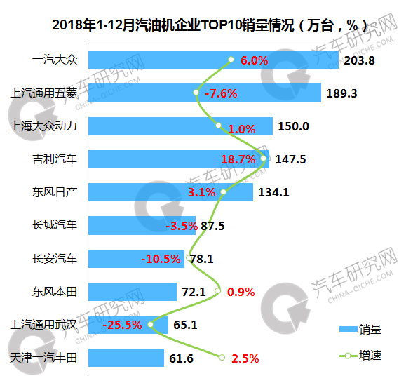 2018年汽油机企业：一汽大众销量突破200万台 吉利表现突出