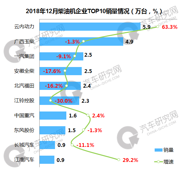 2018年柴油机企业：多数企业销量下滑明显 长城逆势增长