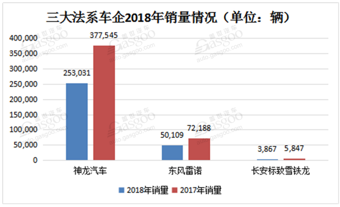 销量，东风雷诺，法系车在华销量,PSA销量,神龙汽车销量