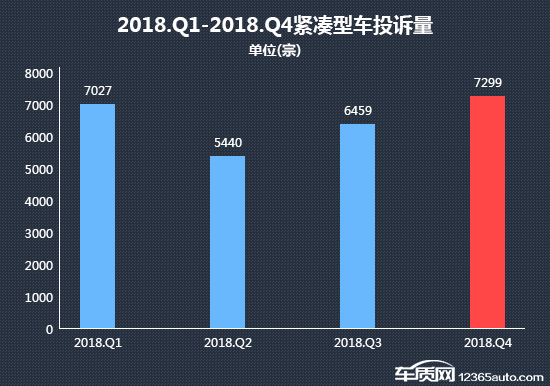 2018年四季度热销紧凑型车投诉销量比排行