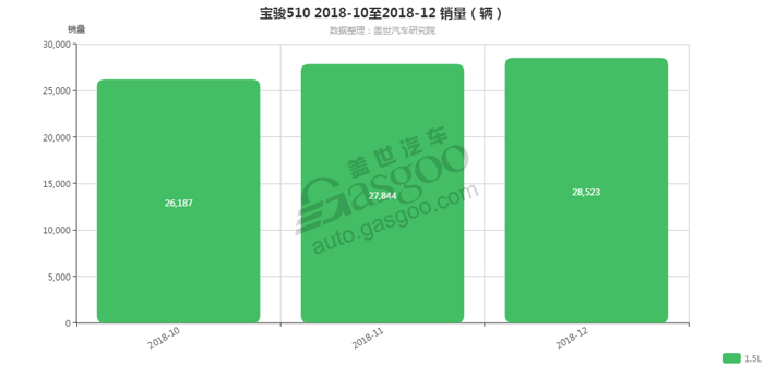 宝骏510-2018年12月汽车销量_细分销量（按发动机）