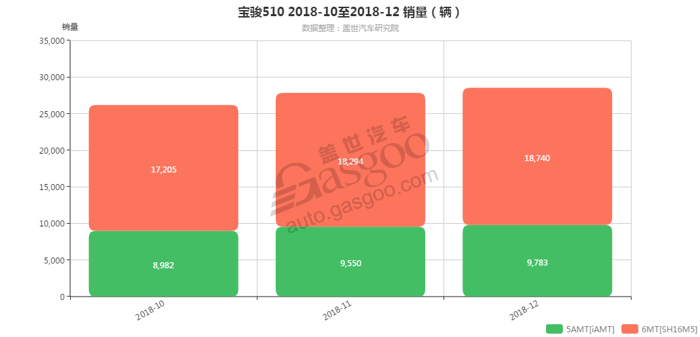 销量，宝骏510，宝骏510变速箱销量,宝骏510 12月汽车销量