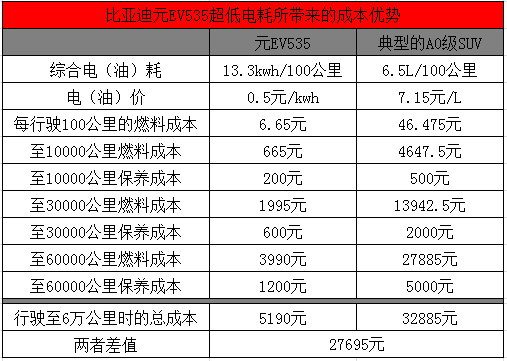 SUV，比亚迪，电池，亚迪元EV 535,电动车续航