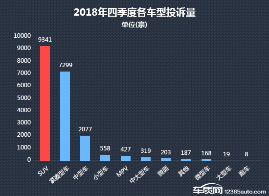 2018年四季度热销SUV投诉销量比排行