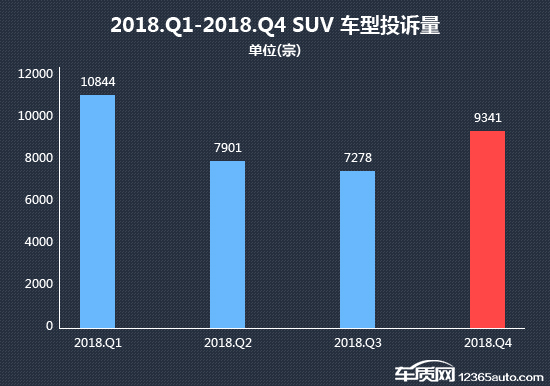 2018年四季度热销SUV投诉销量比排行