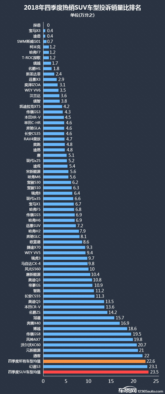 2018年四季度热销SUV投诉销量比排行